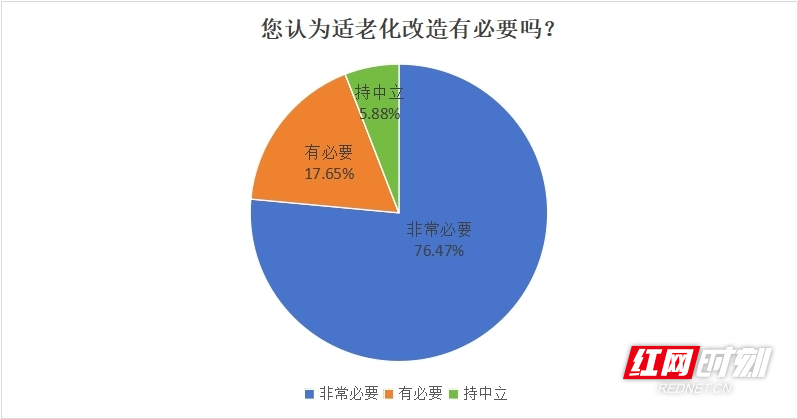 适老化改造您怎么看？近7成网友认为“非常必要”(图1)