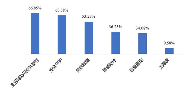 居家适老化改造调查！报价虚高、工期拖延是最常见问题(图2)