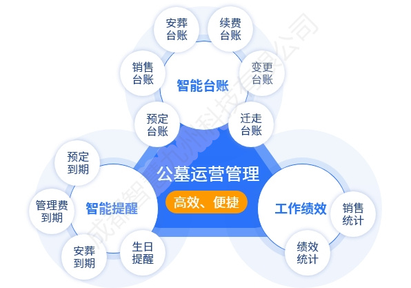 全国通用智慧公墓管理系统大小陵园通用数字化解决方案(图1)