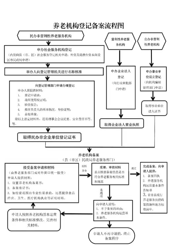 养老机构备案指南(图1)