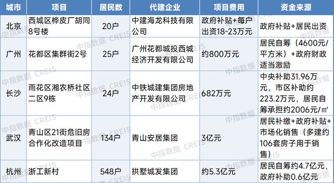 老旧住房更新潮起：代建别错过这波风口(图4)