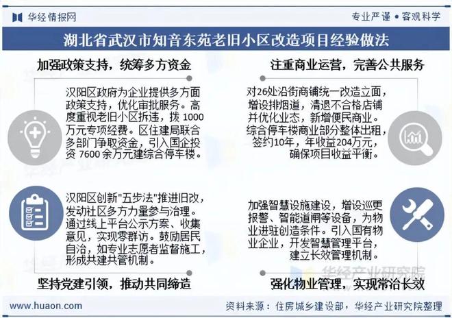 2025年湖北省老旧小区改造行业发展现状剖析：行业发展背景、改造现状、招投标与典型案例「图」(图13)