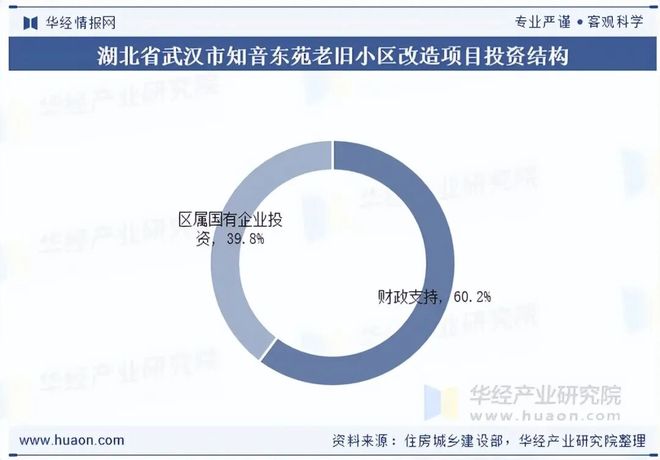 2025年湖北省老旧小区改造行业发展现状剖析：行业发展背景、改造现状、招投标与典型案例「图」(图12)