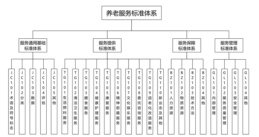 民政部、国家标准化管理委员会联合印发《养老服务标准体系建设指南 （2025版）(图1)