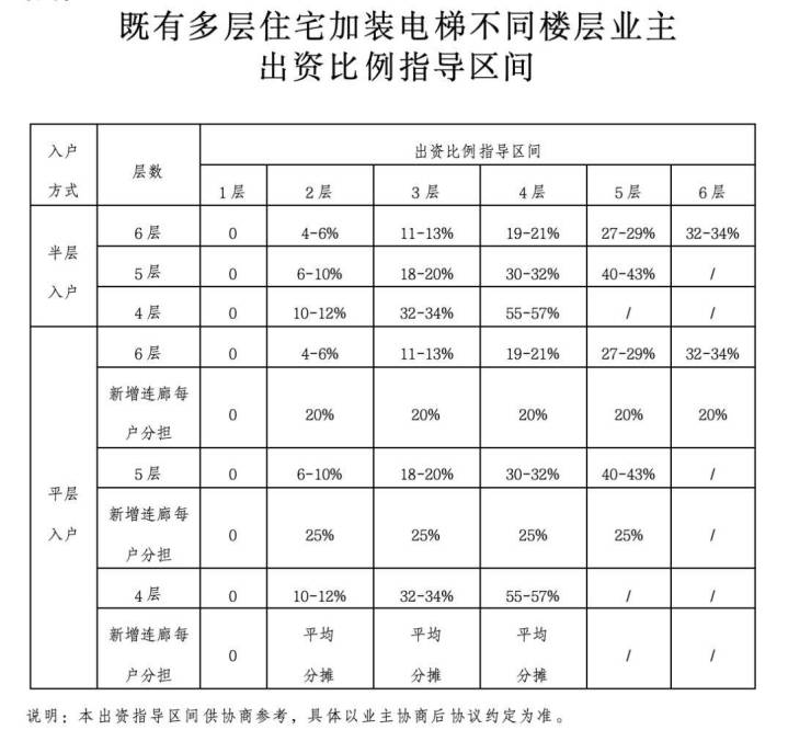 老旧小区加装电梯纳入国补 项目启动难痛点迎刃而解(图5)